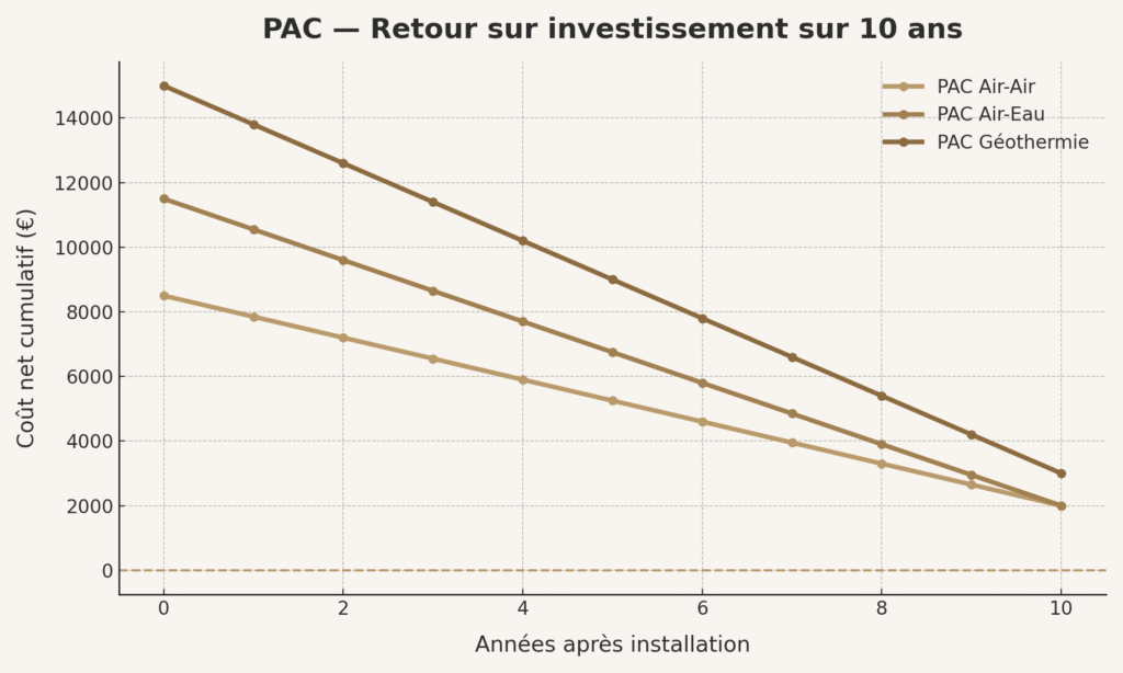 ROI pour différentes PAC sur 10 ans